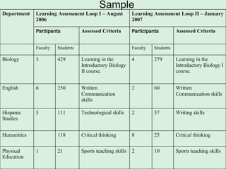 Sample Department Learning Assessment Loop I – August 2006 Learning Assessment Loop II – January 2007 Partiipants Assessed Criteria Participants Assessed Criteria   Faculty Students   Faculty Students   Biology 3 429 Learning in the Introductory Biology II course. 4  279  Learning in the Introductory Biology I course. English 6  250  Written Communication skills 2 60 Written Communication skills  Hispanic Studies 5  111 Technological skills 2  57  Writing skills Humanities   118 Critical thinking 8  25  Critical thinking Physical Education 1 21 Sports teaching skills 2 10 Sports teaching skills 