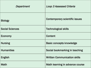 Department Loop 3 Assessed Criteria Biology Contemporary scientific issues Social Sciences Technological skills Economy Content Nursing Basic concepts knowledge Humanities Social bookmarking in teaching English Written Communication skills Math Math learning in advance course 