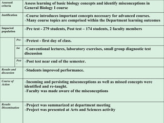 Assessed criteria Assess learning of basic biology concepts and identify misconceptions in  General Biology I course Justification Course introduces important concepts necessary for advanced courses. Many course topics are comprised within the Department learning outcomes Impacted population  Pre test - 279 students, Post test – 174 students, 2 faculty members Pre- Pretest - first day of class. Int Conventional lectures, laboratory exercises, small group diagnostic test discussion Post- Post test near end of the semester.  Results and discussion Students improved performance. Course of Action Incoming and persisting misconceptions as well as missed concepts were identified and re-taught. Faculty was made aware of the misconceptions  Results Dissemination  Project was summarized at department meeting Project was presented at Arts and Sciences activity 