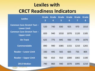 Lexiles with
CRCT Readiness Indicators
Lexiles
Grade
3
Grade
4
Grade
5
Grade
6
Grade
7
Grade
8
Common Core Stretch Text –
Lower Limit
520 740 830 925 970 1010
Common Core Stretch Text –
Upper Limit
820 940 1010 1070 1120 1185
On Track 625 775 845 930 970 1070
Commendable 890 990 1085 1155 1210 1265
Reader – Lower Limit 330 445 565 665 735 805
Reader – Upper Limit 700 810 910 1000 1065 1100
2013 Median 790 860 940 1070 1095 1210
 