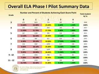Overall ELA Phase I Pilot Summary Data
Grade
Number and Percent of Students Achieving Each Score Point
Total student
N/ %
0 1 2 3 4
3 475 1613 713 202 45 3048
15.60% 52.90% 23.40% 6.60% 1.50% 100%
4 323 1518 814 199 83 2937
11.00% 51.70% 27.70% 6.80% 2.80% 100%
5 367 1100 901 518 125 3011
12.20% 36.50% 29.90% 17.20% 4.20% 100%
6 155 960 811 418 111 2455
6.30% 39.10% 33.00% 17.00% 4.50% 100%
7 218 1387 1275 617 146 3643
6.00% 38.10% 35.00% 16.90% 4.00% 100%
8 264 1140 1029 338 89 2860
9.20% 39.90% 36.00% 11.80% 3.10% 100%
9 - 10 175 1016 783 361 81 2416
7.20% 42.10% 32.40% 14.90% 3.40% 100%
11 - 12 376 1018 763 196 46 2399
15.70% 42.40% 31.80% 8.20% 1.90% 100%
 