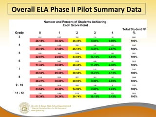 Overall ELA Phase II Pilot Summary Data
Grade
Number and Percent of Students Achieving
Each Score Point
Total Student N/
%0 1 2 3 4
3 812 1107 762 174 26 2881
28.18% 38.42% 26.45% 6.04% 0.90% 100%
4 906 1145 765 168 63 3047
29.73% 37.58% 25.11% 5.51% 2.07% 100%
5 839 948 1294 537 183 3801
22.07% 24.94% 34.04% 14.13% 4.81% 100%
6 626 1467 1028 408 86 3615
17.32% 40.58% 28.44% 11.29% 2.38% 100%
7 695 1002 1035 515 140 3387
20.52% 29.58% 30.56% 15.21% 4.13% 100%
8 1116 1534 827 391 80 3948
28.27% 38.86% 20.95% 9.90% 2.03% 100%
9 - 10 1262 1816 559 106 9 3752
33.64% 48.40% 14.90% 2.83% 0.24% 100%
11 - 12 739 1389 1175 388 131 3822
19.34% 36.34% 30.74% 10.15% 3.43% 100%
 