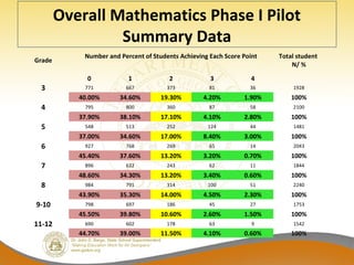Overall Mathematics Phase I Pilot
Summary Data
Grade
Number and Percent of Students Achieving Each Score Point Total student
N/ %
  0 1 2 3 4  
3 771 667 373 81 36 1928
40.00% 34.60% 19.30% 4.20% 1.90% 100%
4 795 800 360 87 58 2100
37.90% 38.10% 17.10% 4.10% 2.80% 100%
5 548 513 252 124 44 1481
37.00% 34.60% 17.00% 8.40% 3.00% 100%
6 927 768 269 65 14 2043
45.40% 37.60% 13.20% 3.20% 0.70% 100%
7 896 632 243 62 11 1844
48.60% 34.30% 13.20% 3.40% 0.60% 100%
8 984 791 314 100 51 2240
43.90% 35.30% 14.00% 4.50% 2.30% 100%
9-10 798 697 186 45 27 1753
45.50% 39.80% 10.60% 2.60% 1.50% 100%
11-12 690 602 178 63 9 1542
  44.70% 39.00% 11.50% 4.10% 0.60% 100%
 