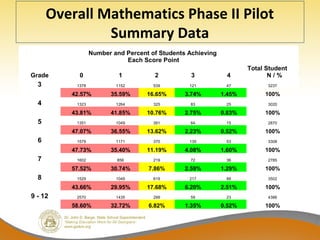 Overall Mathematics Phase II Pilot
Summary Data
Grade
Number and Percent of Students Achieving
Each Score Point
Total Student
N / %0 1 2 3 4
3 1378 1152 539 121 47 3237
42.57% 35.59% 16.65% 3.74% 1.45% 100%
4 1323 1264 325 83 25 3020
43.81% 41.85% 10.76% 2.75% 0.83% 100%
5 1351 1049 391 64 15 2870
47.07% 36.55% 13.62% 2.23% 0.52% 100%
6 1579 1171 370 135 53 3308
47.73% 35.40% 11.19% 4.08% 1.60% 100%
7 1602 856 219 72 36 2785
57.52% 30.74% 7.86% 2.59% 1.29% 100%
8 1529 1049 619 217 88 3502
43.66% 29.95% 17.68% 6.20% 2.51% 100%
9 - 12 2570 1435 299 59 23 4386
58.60% 32.72% 6.82% 1.35% 0.52% 100%
 