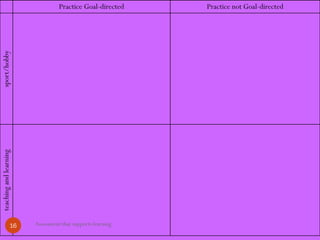 Practice Goal-directed Practice not Goal-directedsport/hobbyteachingandlearning
Assessment that supports learning16
 