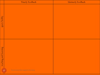 Timely Feedback Untimely Feedbacksport/hobbyteachingandlearning
Assessment that supports learning17
 