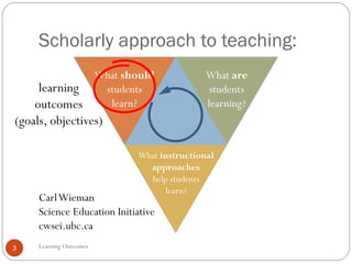Scholarly approach to teaching:
Learning Outcomes3
CarlWieman
Science Education Initiative
cwsei.ubc.ca
What should
students
learn?
learning
outcomes
(goals, objectives)
What should
students
learn?
What are
students
learning?
What instructional
approaches
help students
learn?
 