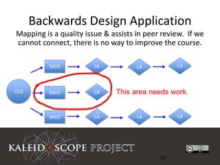 Backwards Design Application
Mapping is a quality issue & assists in peer review. If we
cannot connect, there is no way to improve the course.

          MLO           LA           LA          LA



CLO       MLO           LA    This area needs work.


          MLO           LA           LA          LA




                                            14
 