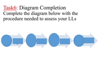 Task6: Diagram Completion
Complete the diagram below with the
procedure needed to assess your LLs
Plannin
g
What do
I want
students
to learn?
Practice
How
will
student
s get
there?
Assessing
How do I
know
when my
students
get
there?
Feedback +
remediatio
n
Where
are my
students
now?
 