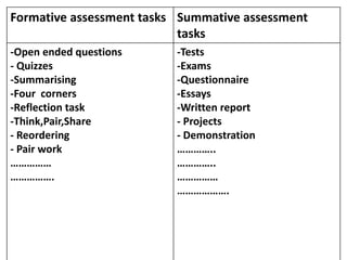 Formative assessment tasks Summative assessment
tasks
-Open ended questions
- Quizzes
-Summarising
-Four corners
-Reflection task
-Think,Pair,Share
- Reordering
- Pair work
……………
…………….
-Tests
-Exams
-Questionnaire
-Essays
-Written report
- Projects
- Demonstration
…………..
…………..
……………
……………….
 