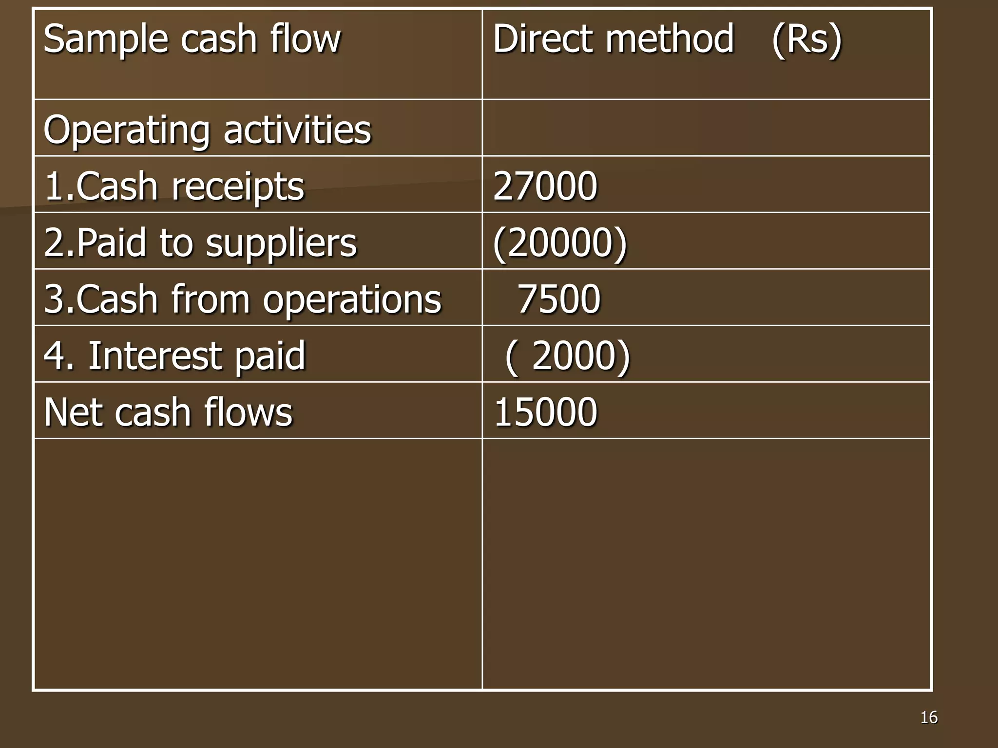 16
Sample cash flow Direct method (Rs)
Operating activities
1.Cash receipts 27000
2.Paid to suppliers (20000)
3.Cash from operations 7500
4. Interest paid ( 2000)
Net cash flows 15000
 