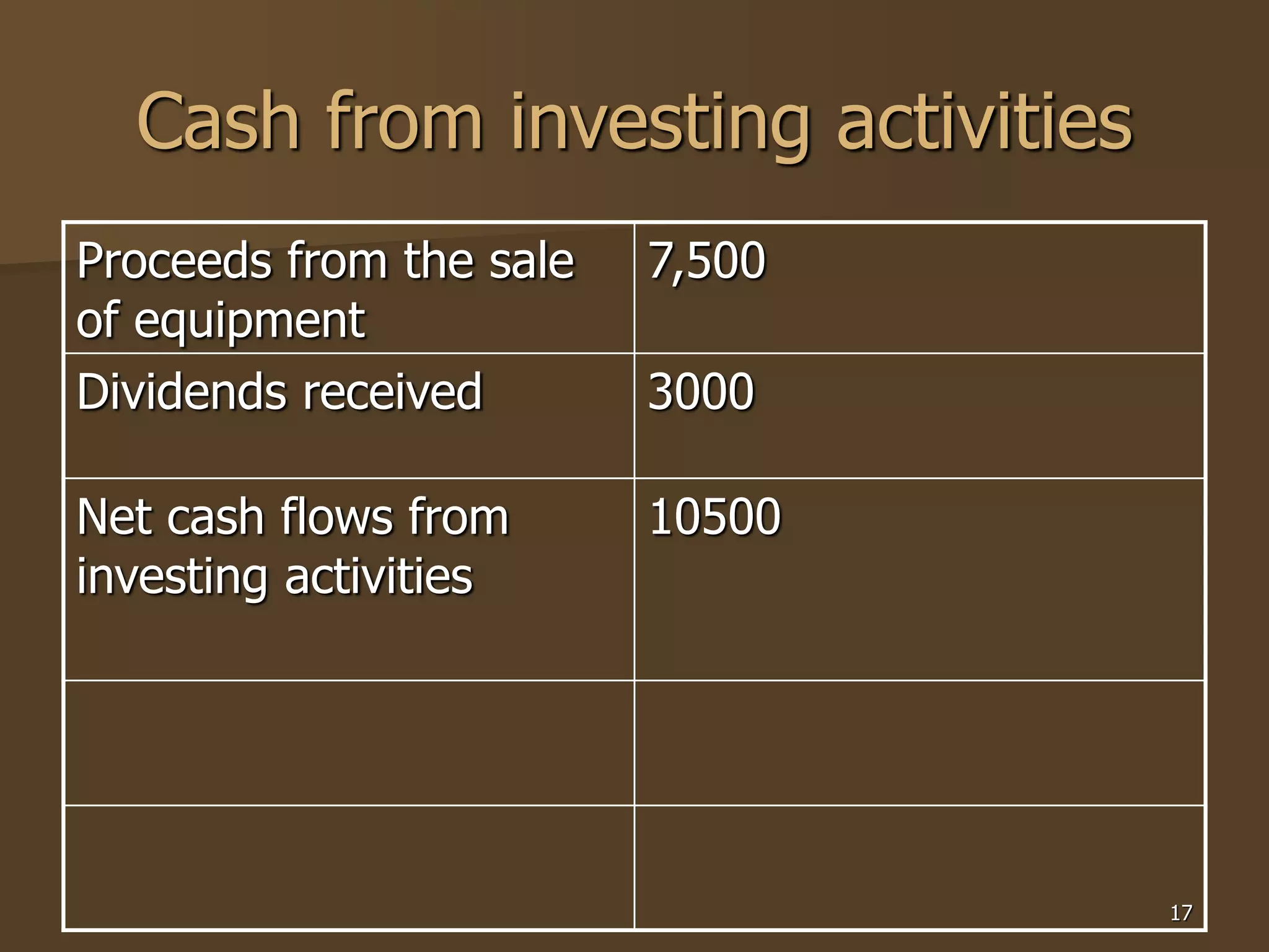 17
Cash from investing activities
Proceeds from the sale
of equipment
7,500
Dividends received 3000
Net cash flows from
investing activities
10500
 
