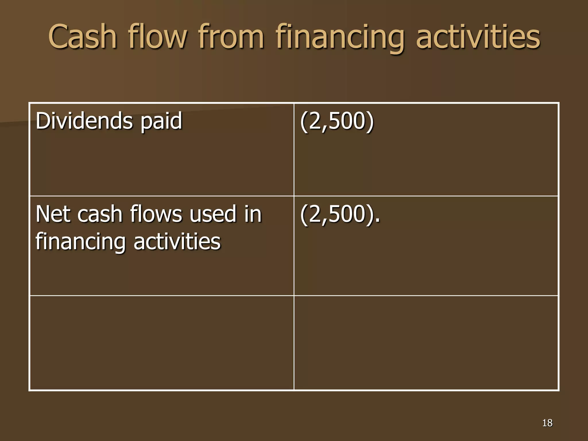 18
Cash flow from financing activities
Dividends paid (2,500)
Net cash flows used in
financing activities
(2,500).
 