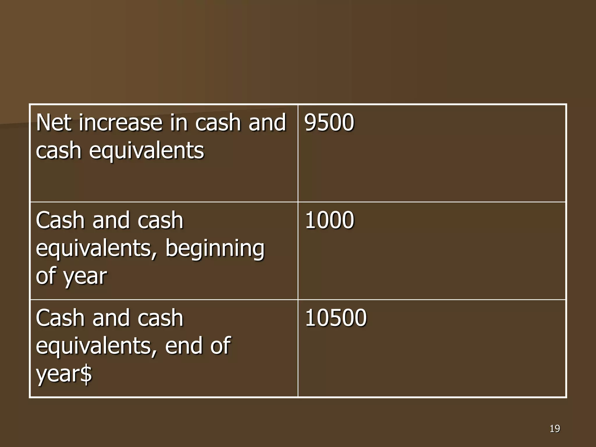 19
Net increase in cash and
cash equivalents
9500
Cash and cash
equivalents, beginning
of year
1000
Cash and cash
equivalents, end of
year$
10500
 