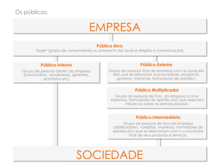 Os públicos:


                                     EMPRESA
                                         Público Alvo
         Target (grupo de consumidores ou prospects aos quais é dirigida a comunicação)



           Público Interno                                      Público Externo
  Grupo de pessoas dentro da empresa           Grupo de pessoas fora da empresa com as quais ela
  (funcionários, vendedores, gerentes,           tem que se relacionar (consumidores, prospects,
             acionistas etc)                       governo, imprensa, formadores de opinião.)


                                                             Público Multiplicador
                                                  Grupo de pessoas de fora da empresa (como
                                                imprensa, formadores de opinião etc) que exercem
                                                       influência sobre as demais pessoas.	
  


                                                              Público intermediário
                                                        Grupo de pessoas de fora da empresa
                                                 (distribuidores, varejistas, imprensa, formadores de
                                                 opinião etc) que se relacionam com o consumidor
                                                           final de seus produtos e serviços.




                              SOCIEDADE
 