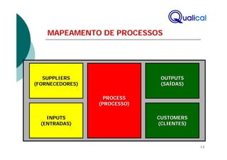 MAPEAMENTO DE PROCESSOS




   SUPPLIERS                   OUTPUTS
(FORNECEDORES)                 (SAÍDAS)

                   PROCESS
                 (PROCESSO)

    INPUTS                    CUSTOMERS
  (ENTRADAS)                  (CLIENTES)



                                           12
 