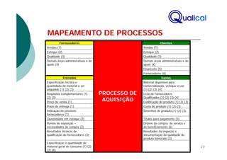 MAPEAMENTO DE PROCESSOS
         Fornecedores                                           Clientes
Vendas (1)                                        Vendas (1)
Estoque (2)                                       Estoque (2)
Qualidade (3)                                     Qualidade (3)
Demais áreas administrativas e de                 Demais áreas administrativas e de
apoio (4)                                         apoio (4)
                                                  Financeiro (5)
                                                  Fornecedores (6)
            Entradas                                            Saídas
Especificação técnica e                           Material disponível para
quantidade do material a ser                      comercialização, estoque e uso
adquirido (1) (2) (3)                             (1) (2) (3) (4)
Requisitos complementares (1)       PROCESSO DE   Lista de Fornecedores
(2) (3)                                           Qualificados (1) (2) (3) (4)
Preço de venda (1)
                                     AQUISIÇÃO    Codificação do produto (1) (2) (3)
Prazo de entrega (1)                              Custo do produto (1) (2) (3)
Indicação de possíveis                            Desenhos de produto (1) (2) (3)
fornecedores (1)
Quantidades em estoque (2)                        Títulos para pagamento (5)
Pontos de reposição –                             Ordens de compra, de serviço e
necessidades de compra (2)                        de beneficiamento (6)
Resultados técnicos de                            Resultados da inspeção e
qualificação de fornecedores (3)                  documentação de qualidade do
                                                  produto fornecido (3)
Especificação e quantidade de
material geral de consumo (1) (2)                                                      13
(3) (4)
 