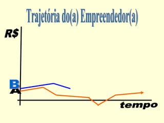 tempo R$ Trajetória do(a) Empreendedor(a) A B 