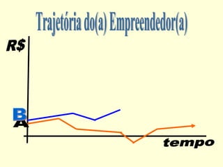 tempo R$ Trajetória do(a) Empreendedor(a) A B 
