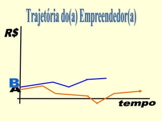 tempo R$ Trajetória do(a) Empreendedor(a) A B 