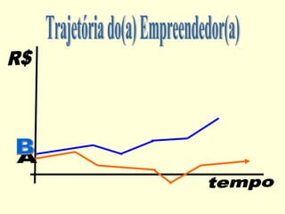 tempo R$ Trajetória do(a) Empreendedor(a) A B 