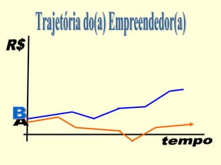 tempo R$ Trajetória do(a) Empreendedor(a) A B 