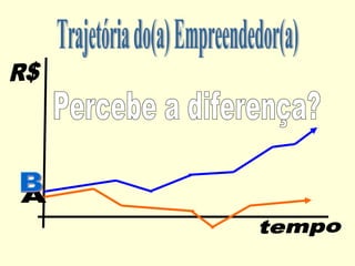 tempo R$ Trajetória do(a) Empreendedor(a) Percebe a diferença? A B 