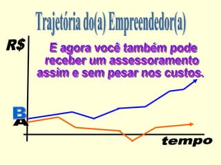 tempo R$ Trajetória do(a) Empreendedor(a) E agora você também pode  receber um assessoramento assim e sem pesar nos custos. A B 