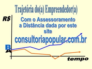 tempo R$ Trajetória do(a) Empreendedor(a) consultoriapopular.com.br A B Com o Assessoramento a Distância dada por este site  