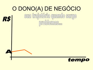 O DONO(A) DE NEGÓCIO tempo R$ sua trajetória quando surge  problemas... A 