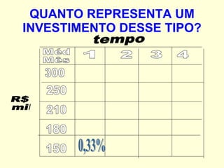 QUANTO REPRESENTA UM INVESTIMENTO DESSE TIPO? R$ mil 1 3 2 tempo 150 210 250 Méd Mês 180 300 0,33% 4 