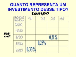 QUANTO REPRESENTA UM INVESTIMENTO DESSE TIPO? R$ mil 1 3 2 tempo 150 210 250 Méd Mês 180 300 0,33% 4 0,25% 0,21% 
