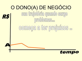 O DONO(A) DE NEGÓCIO tempo R$ sua trajetória quando surge  problemas... A começa a ter prejuízos .. 