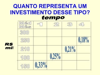 QUANTO REPRESENTA UM INVESTIMENTO DESSE TIPO? R$ mil 1 3 2 tempo 150 210 250 Méd Mês 180 300 0,18% 0,33% 4 0,25% 0,21% 