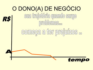 O DONO(A) DE NEGÓCIO tempo R$ sua trajetória quando surge  problemas... A começa a ter prejuízos .. 