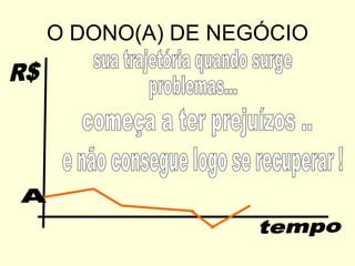 O DONO(A) DE NEGÓCIO tempo R$ sua trajetória quando surge  problemas... A começa a ter prejuízos .. e não consegue logo se recuperar ! 