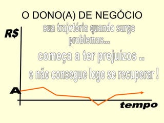 O DONO(A) DE NEGÓCIO tempo R$ sua trajetória quando surge  problemas... A começa a ter prejuízos .. e não consegue logo se recuperar ! 