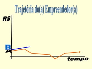 tempo R$ Trajetória do(a) Empreendedor(a) A B 