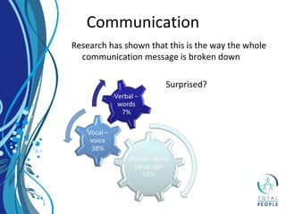 Research has shown that this is the way the whole
communication message is broken down
Surprised?
Communication
 