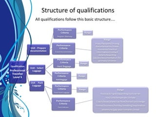 Structure of qualifications
All qualifications follow this basic structure....
 