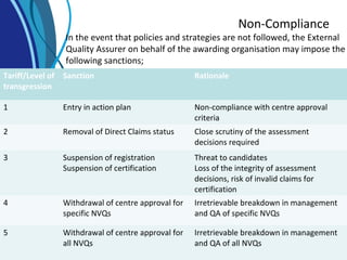 Non-Compliance
Tariff/Level of
transgression
Sanction Rationale
1 Entry in action plan Non-compliance with centre approval
criteria
2 Removal of Direct Claims status Close scrutiny of the assessment
decisions required
3 Suspension of registration
Suspension of certification
Threat to candidates
Loss of the integrity of assessment
decisions, risk of invalid claims for
certification
4 Withdrawal of centre approval for
specific NVQs
Irretrievable breakdown in management
and QA of specific NVQs
5 Withdrawal of centre approval for
all NVQs
Irretrievable breakdown in management
and QA of all NVQs
In the event that policies and strategies are not followed, the External
Quality Assurer on behalf of the awarding organisation may impose the
following sanctions;
 