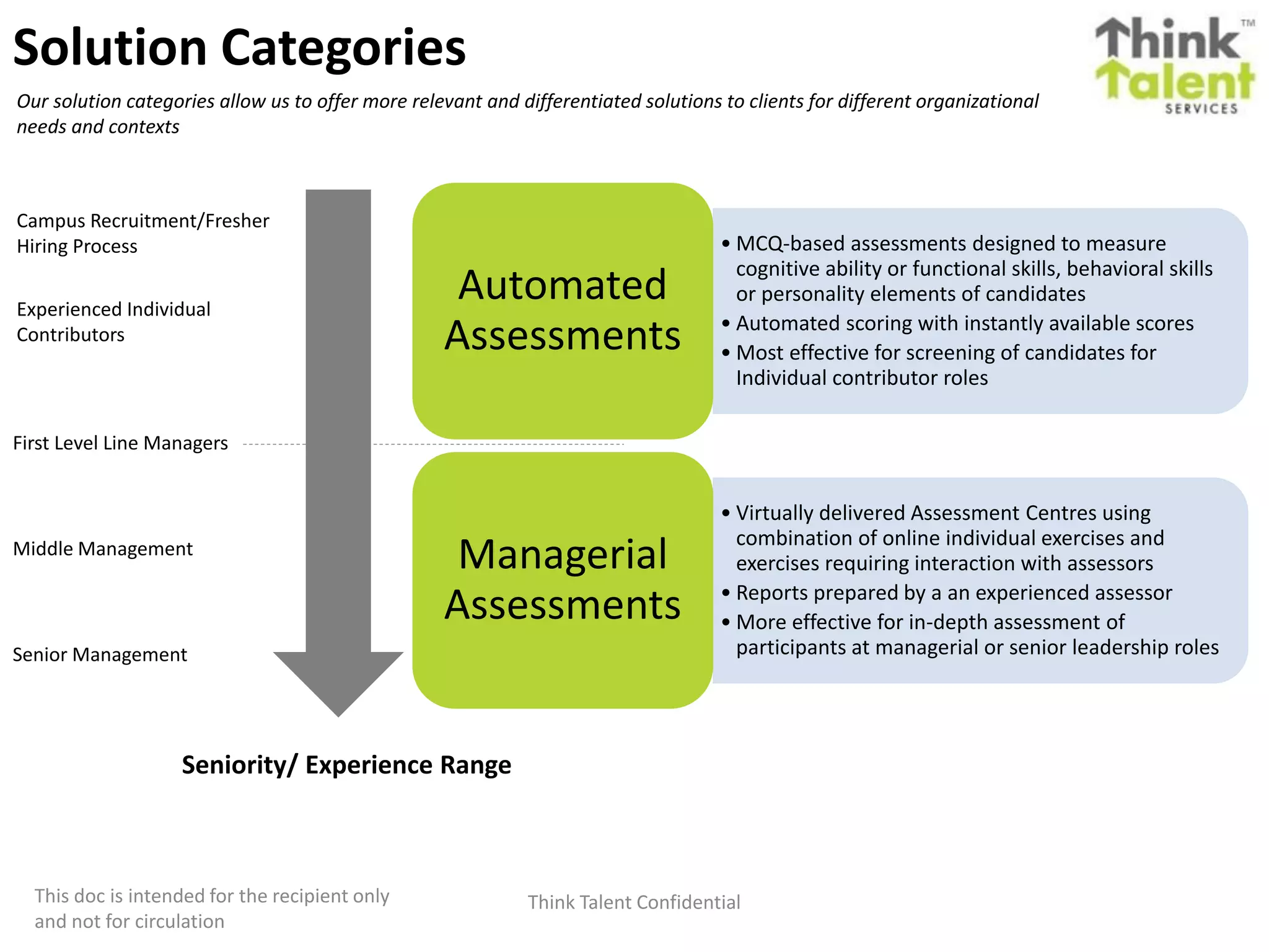 Think Talent ConfidentialThis doc is intended for the recipient only
and not for circulation
Solution Categories
Our solution categories allow us to offer more relevant and differentiated solutions to clients for different organizational
needs and contexts
• MCQ-based assessments designed to measure
cognitive ability or functional skills, behavioral skills
or personality elements of candidates
• Automated scoring with instantly available scores
• Most effective for screening of candidates for
Individual contributor roles
Automated
Assessments
• Virtually delivered Assessment Centres using
combination of online individual exercises and
exercises requiring interaction with assessors
• Reports prepared by a an experienced assessor
• More effective for in-depth assessment of
participants at managerial or senior leadership roles
Managerial
Assessments
Campus Recruitment/Fresher
Hiring Process
Experienced Individual
Contributors
First Level Line Managers
Middle Management
Senior Management
Seniority/ Experience Range
 