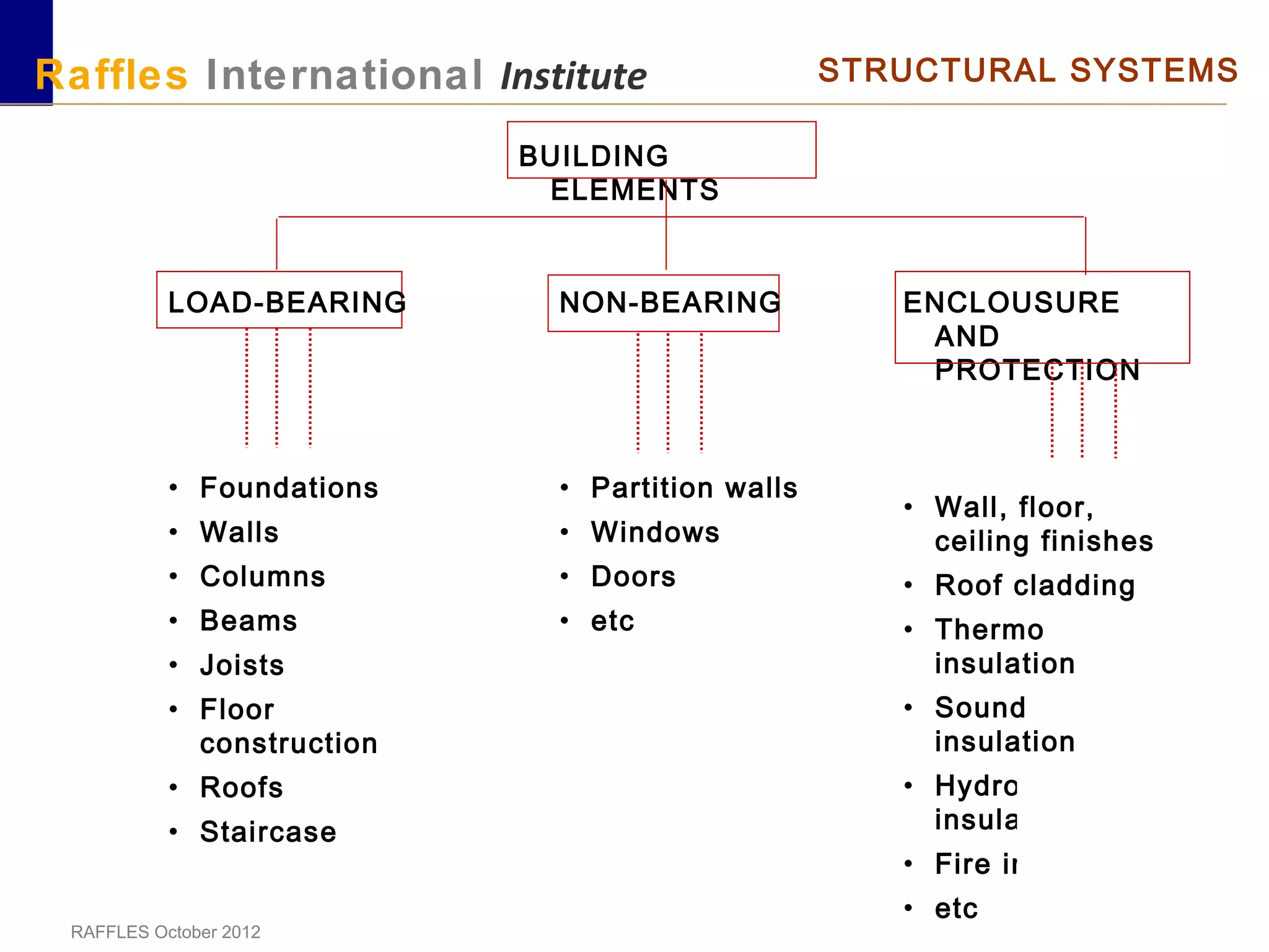 ENCLOUSURE
AND
PROTECTION
• Wall, floor,
ceiling finishes
• Roof cladding
• Thermo
insulation
• Sound
insulation
• Hydro
insulation
• Fire insulation
• etc
RAFFLES October 2012
Raffles International Institute STRUCTURAL SYSTEMS
BUILDING
ELEMENTS
LOAD-BEARING
• Foundations
• Walls
• Columns
• Beams
• Joists
• Floor
construction
• Roofs
• Staircase
NON-BEARING
• Partition walls
• Windows
• Doors
• etc
 