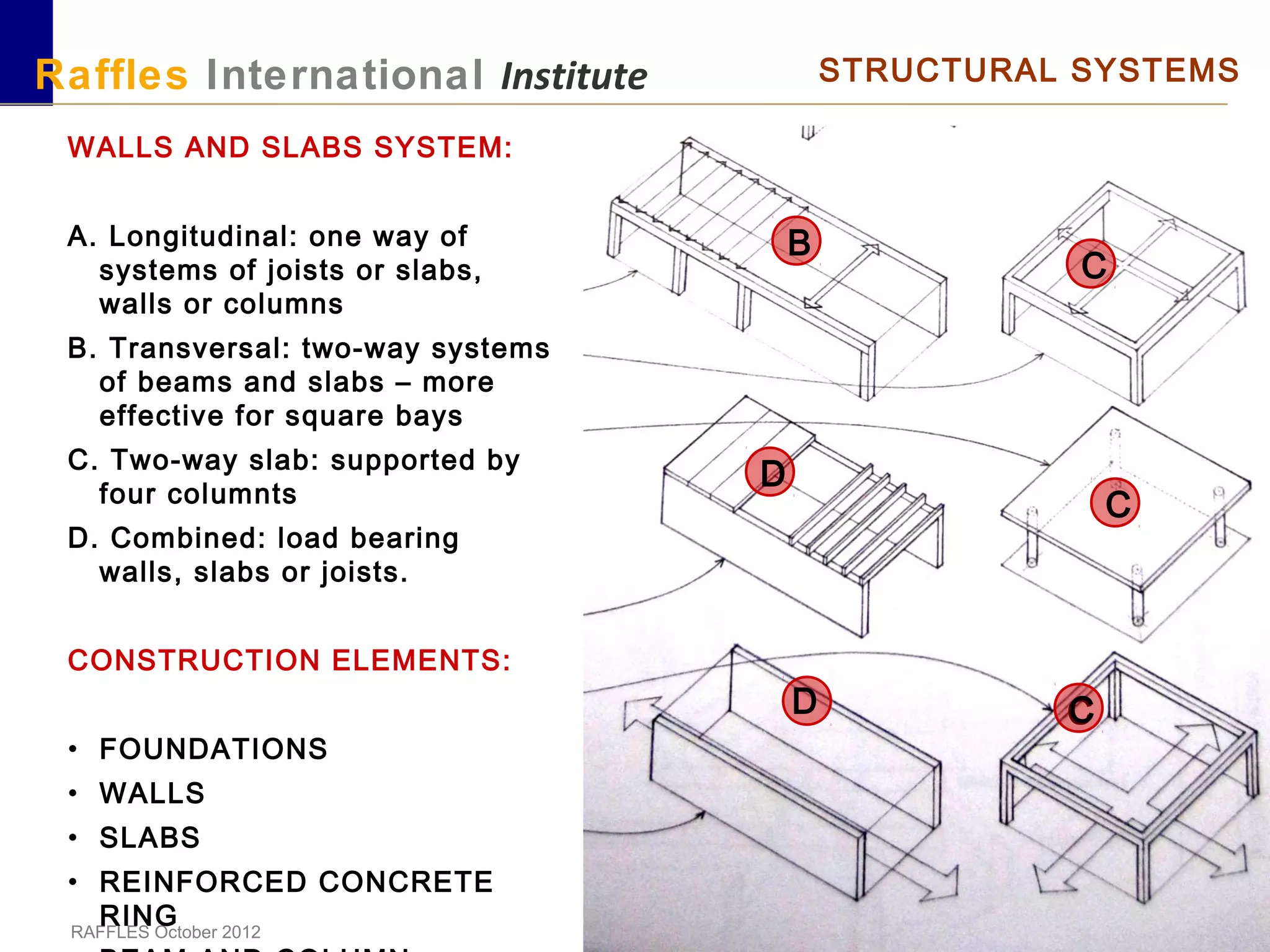 RAFFLES October 2012
Raffles International Institute STRUCTURAL SYSTEMS
WALLS AND SLABS SYSTEM:
A. Longitudinal: one way of
systems of joists or slabs,
walls or columns
B. Transversal: two-way systems
of beams and slabs – more
effective for square bays
C. Two-way slab: supported by
four columnts
D. Combined: load bearing
walls, slabs or joists.
CONSTRUCTION ELEMENTS:
• FOUNDATIONS
• WALLS
• SLABS
• REINFORCED CONCRETE
RING
D
B
C
C
D
C
D
C
CC
 