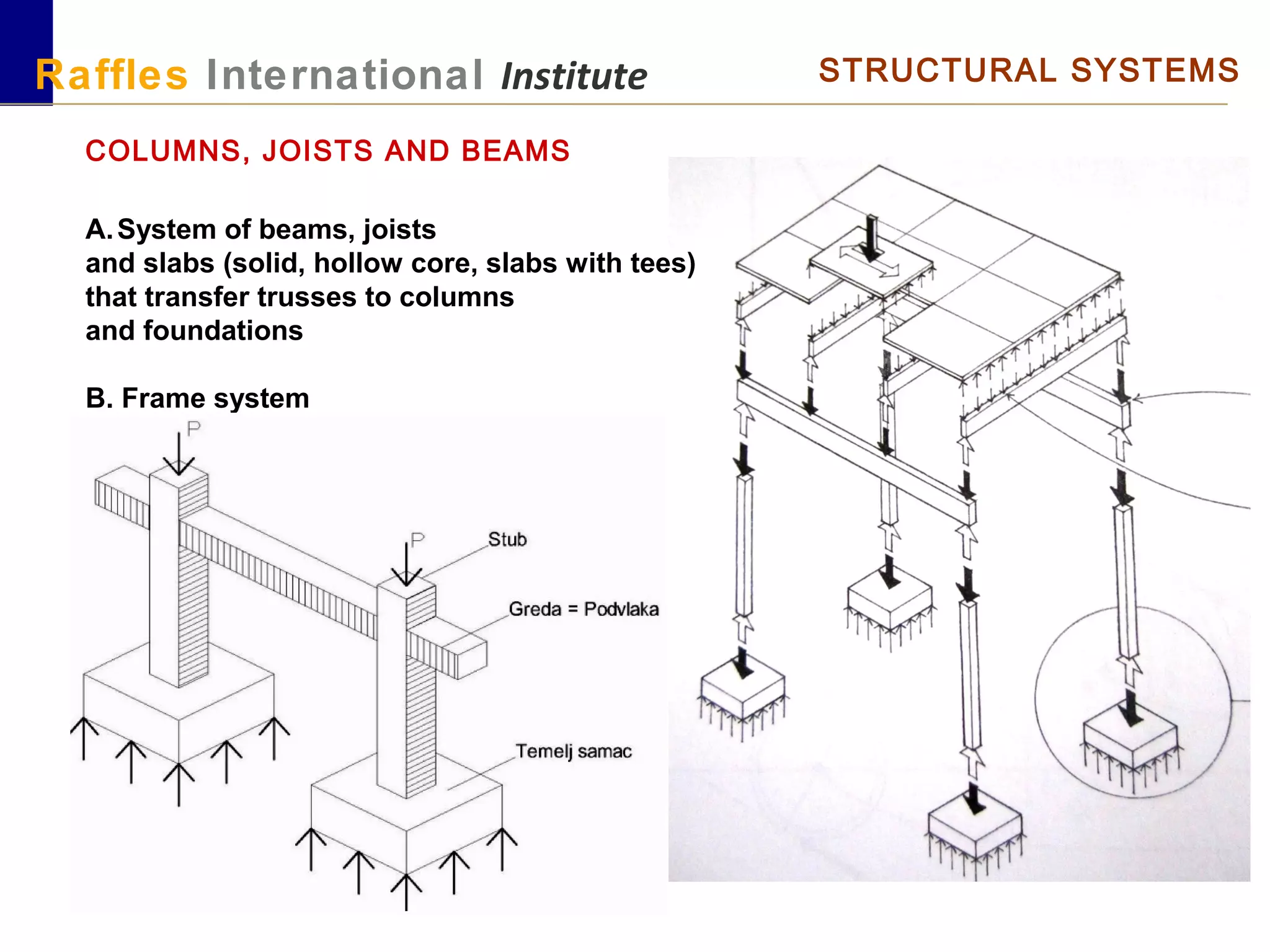 Raffles International Institute STRUCTURAL SYSTEMS
COLUMNS, JOISTS AND BEAMS
A.System of beams, joists
and slabs (solid, hollow core, slabs with tees)
that transfer trusses to columns
and foundations
B. Frame system
 