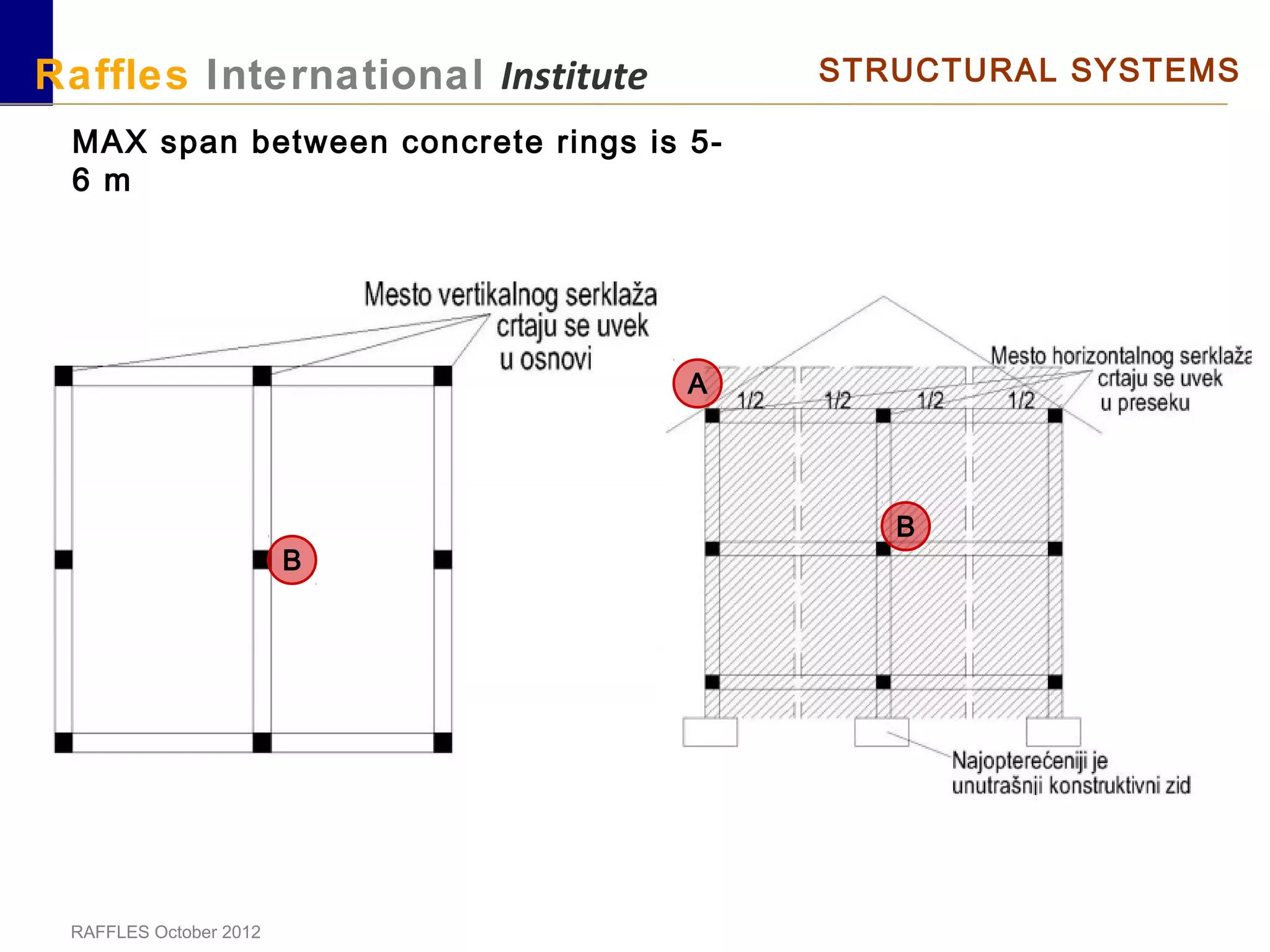 RAFFLES October 2012
Raffles International Institute STRUCTURAL SYSTEMS
B
B
MAX span between concrete rings is 5-
6 m
A
 