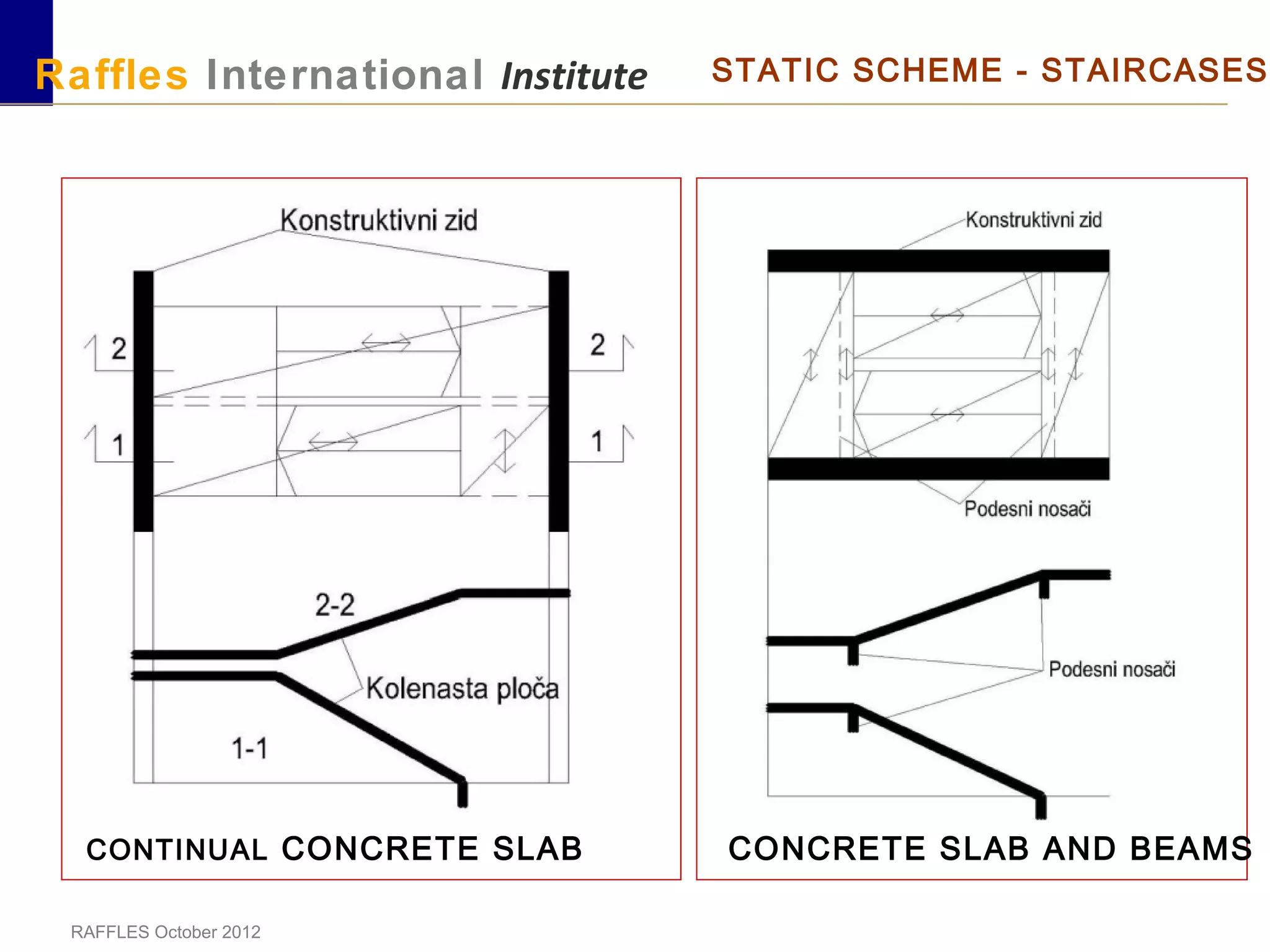 RAFFLES October 2012
Raffles International Institute STATIC SCHEME - STAIRCASES
CONTINUAL CONCRETE SLAB CONCRETE SLAB AND BEAMS
 