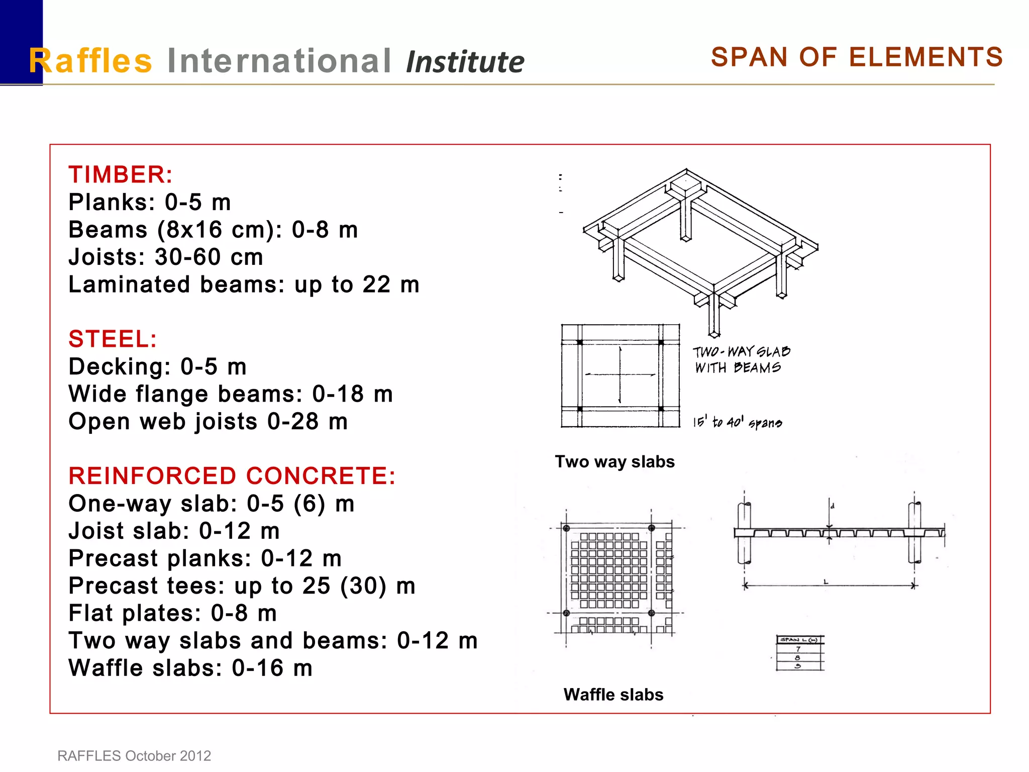 RAFFLES October 2012
Raffles International Institute SPAN OF ELEMENTS
TIMBER:
Planks: 0-5 m
Beams (8x16 cm): 0-8 m
Joists: 30-60 cm
Laminated beams: up to 22 m
STEEL:
Decking: 0-5 m
Wide flange beams: 0-18 m
Open web joists 0-28 m
REINFORCED CONCRETE:
One-way slab: 0-5 (6) m
Joist slab: 0-12 m
Precast planks: 0-12 m
Precast tees: up to 25 (30) m
Flat plates: 0-8 m
Two way slabs and beams: 0-12 m
Waffle slabs: 0-16 m
Waffle slabs
Two way slabs
 