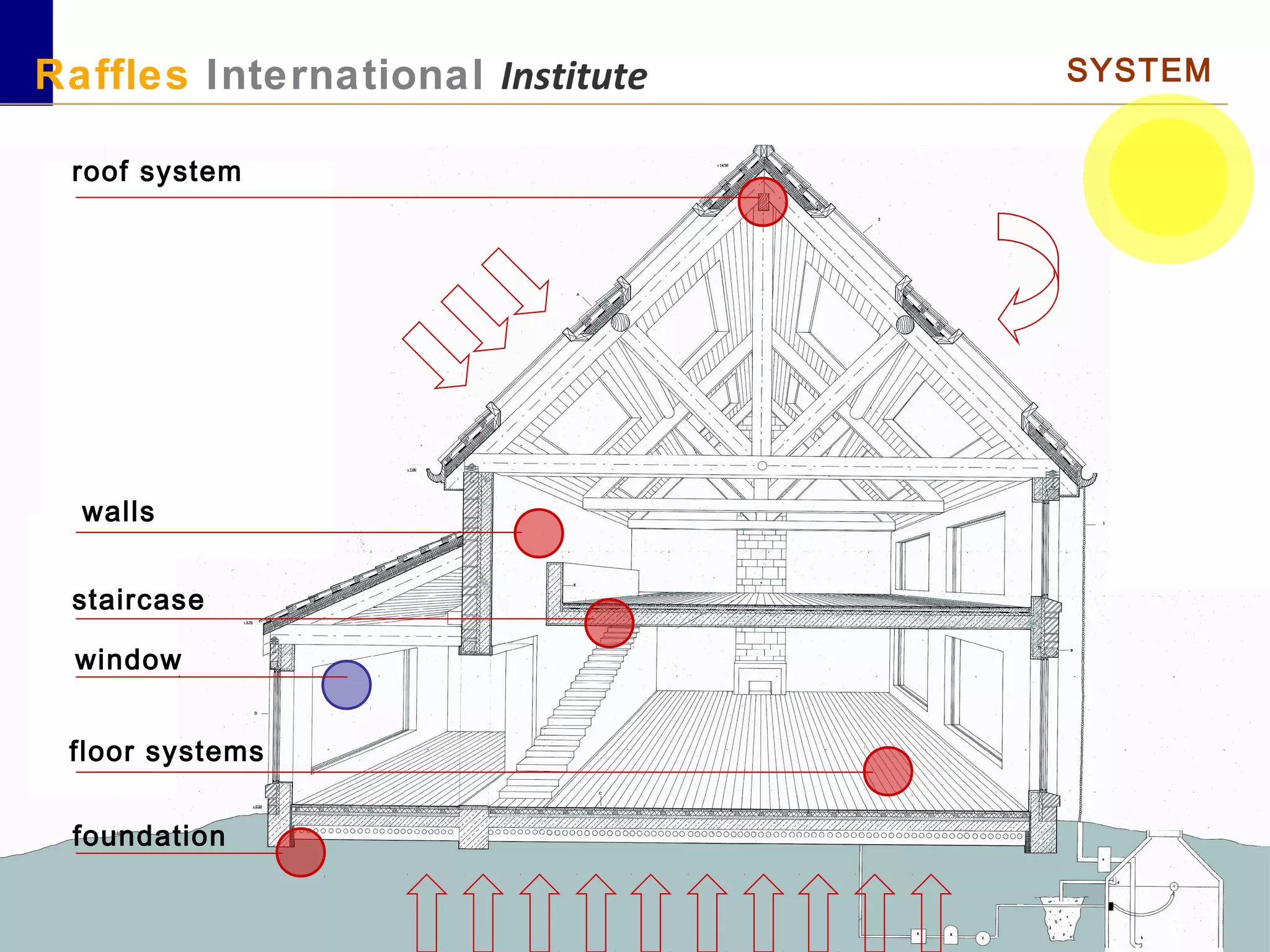 October 12© Draskovic 2012
RAFFLES October 2012
Raffles International Institute SYSTEM
roof system
walls
staircase
window
floor systems
foundation
 