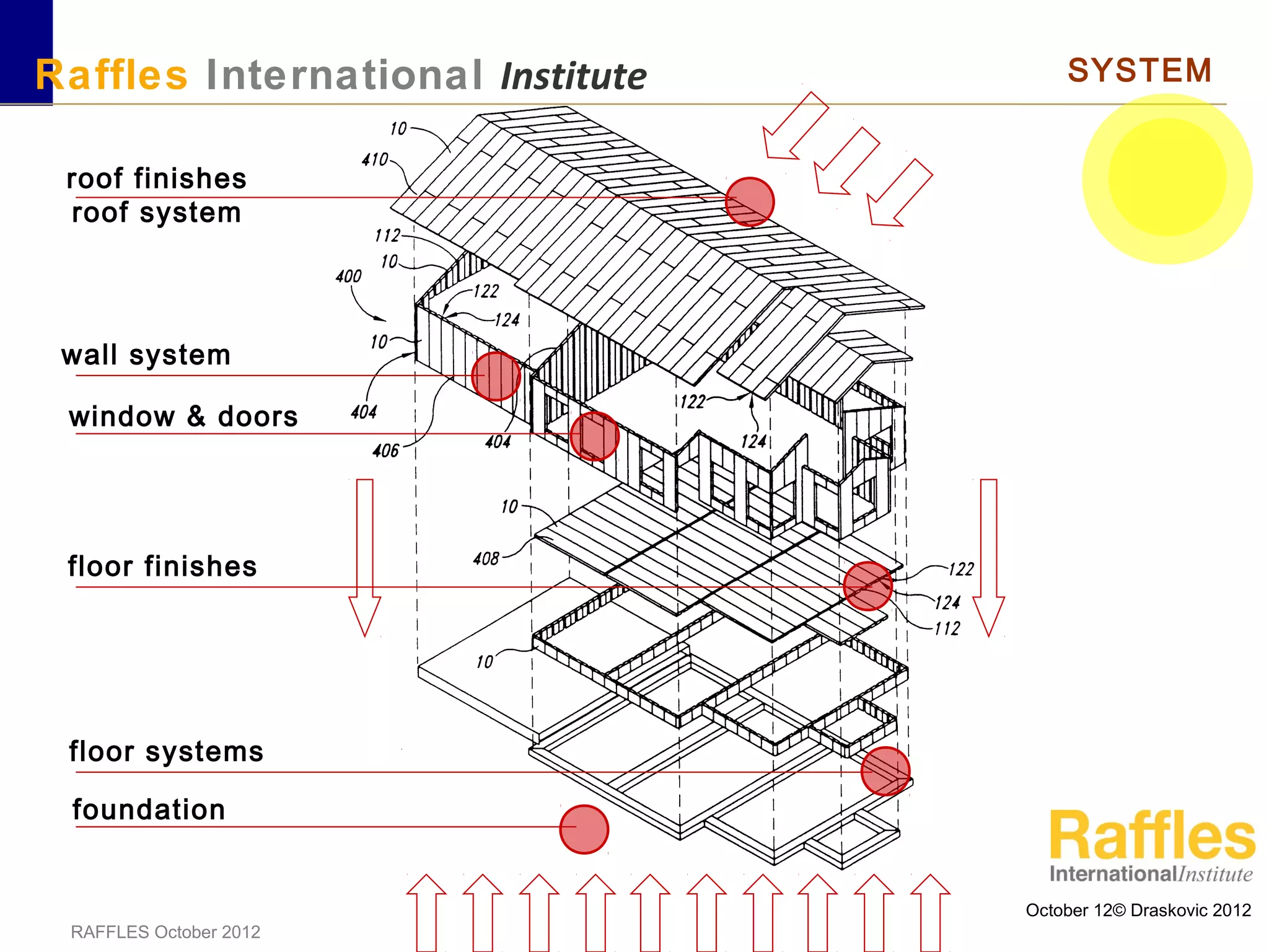 October 12© Draskovic 2012
RAFFLES October 2012
Raffles International Institute SYSTEM
roof finishes
roof system
wall system
window & doors
floor systems
foundation
floor finishes
 